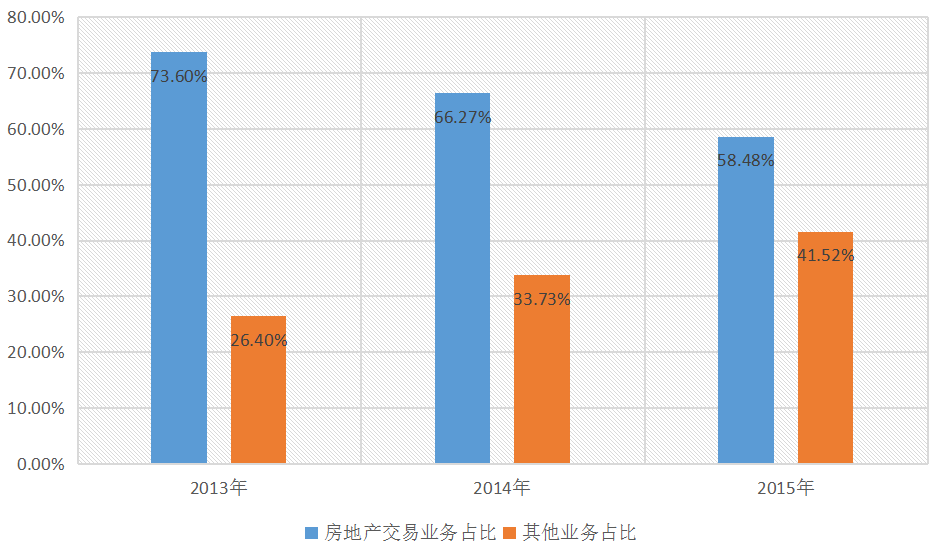 房价飙升背后的金融中介盛宴 两巨头坐收上百亿，数钱到手软的行业真相